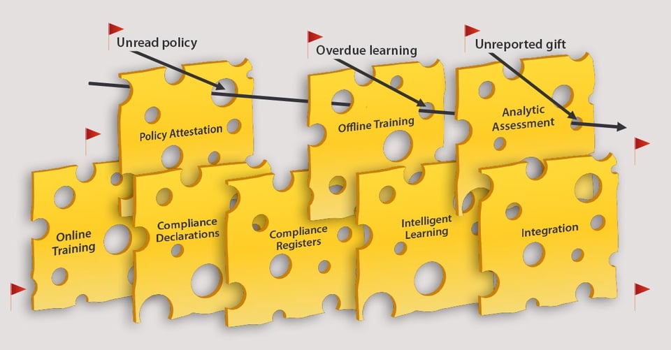 Compliance Risk Swiss Cheese Model