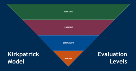 the-kirkpatrick-model-|-evaluate-training-effectively-|-skillcast