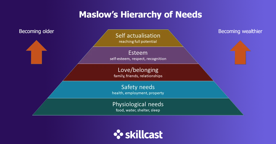 Maslows Hierarchy Hybrid Working